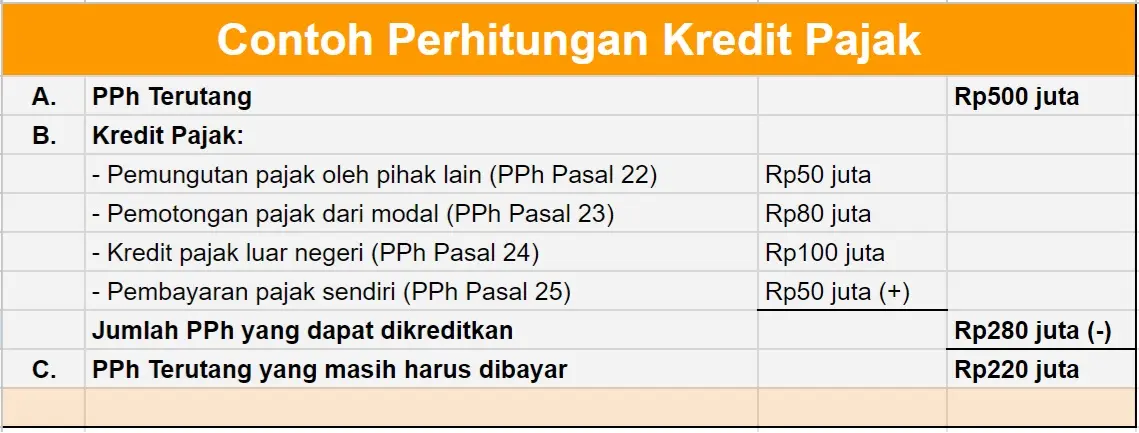Contoh Perhitungan Kredit Pajak