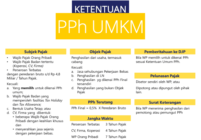 ketentuan pph umkm