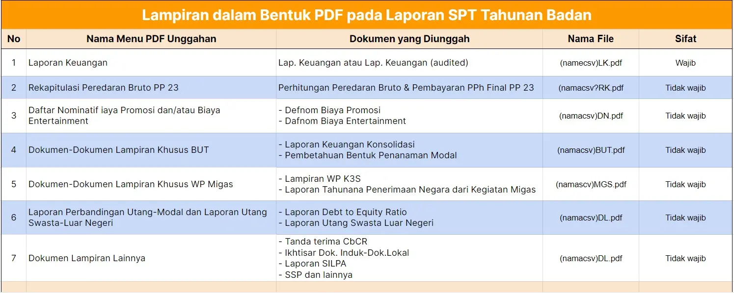 Aturan Lapor SPT Badan