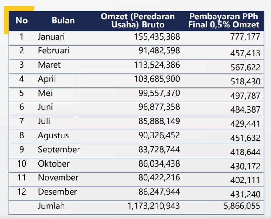 Pajak UMKM Adalah? Tarif Pajak UMKM Berapa Persen? Cara Menghitung, Bayar, Lapor PPh Final UMKM 