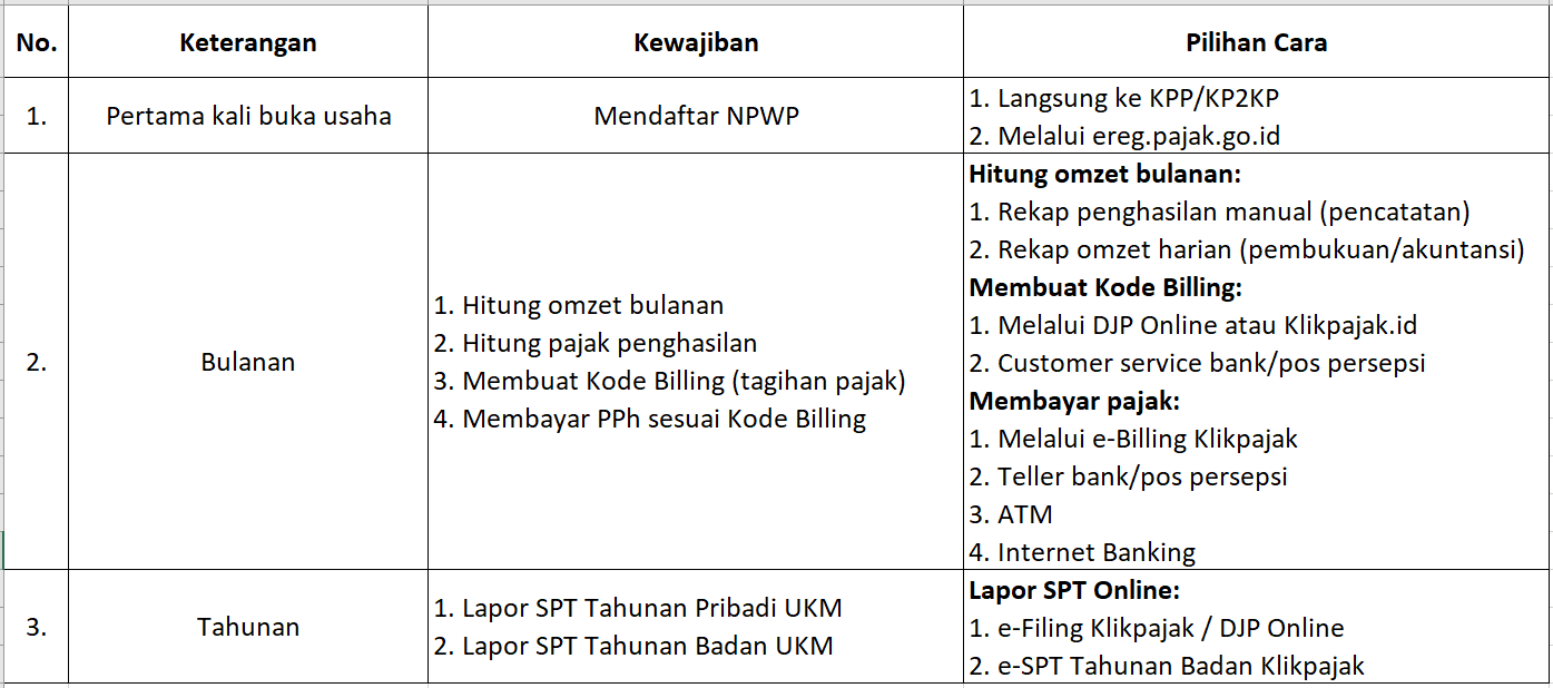 Pajak UMKM Adalah? Tarif Pajak UMKM Berapa Persen? Cara Menghitung, Bayar, Lapor PPh Final UMKM 