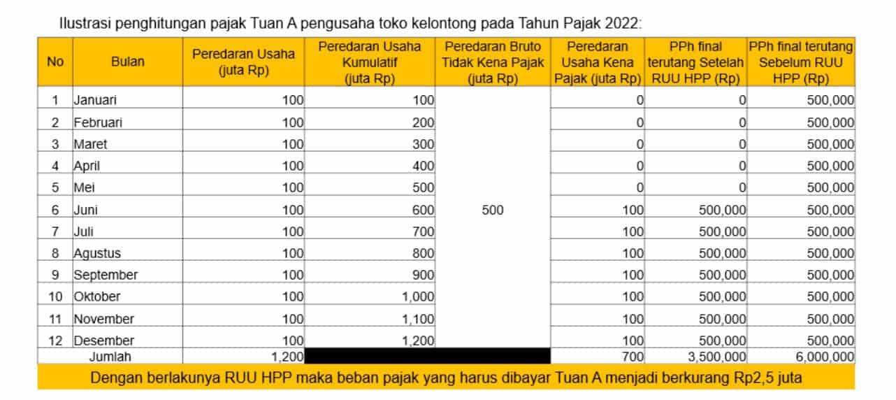Pajak UMKM Adalah? Tarif Pajak UMKM Berapa Persen? Cara Menghitung, Bayar, Lapor PPh Final UMKM 