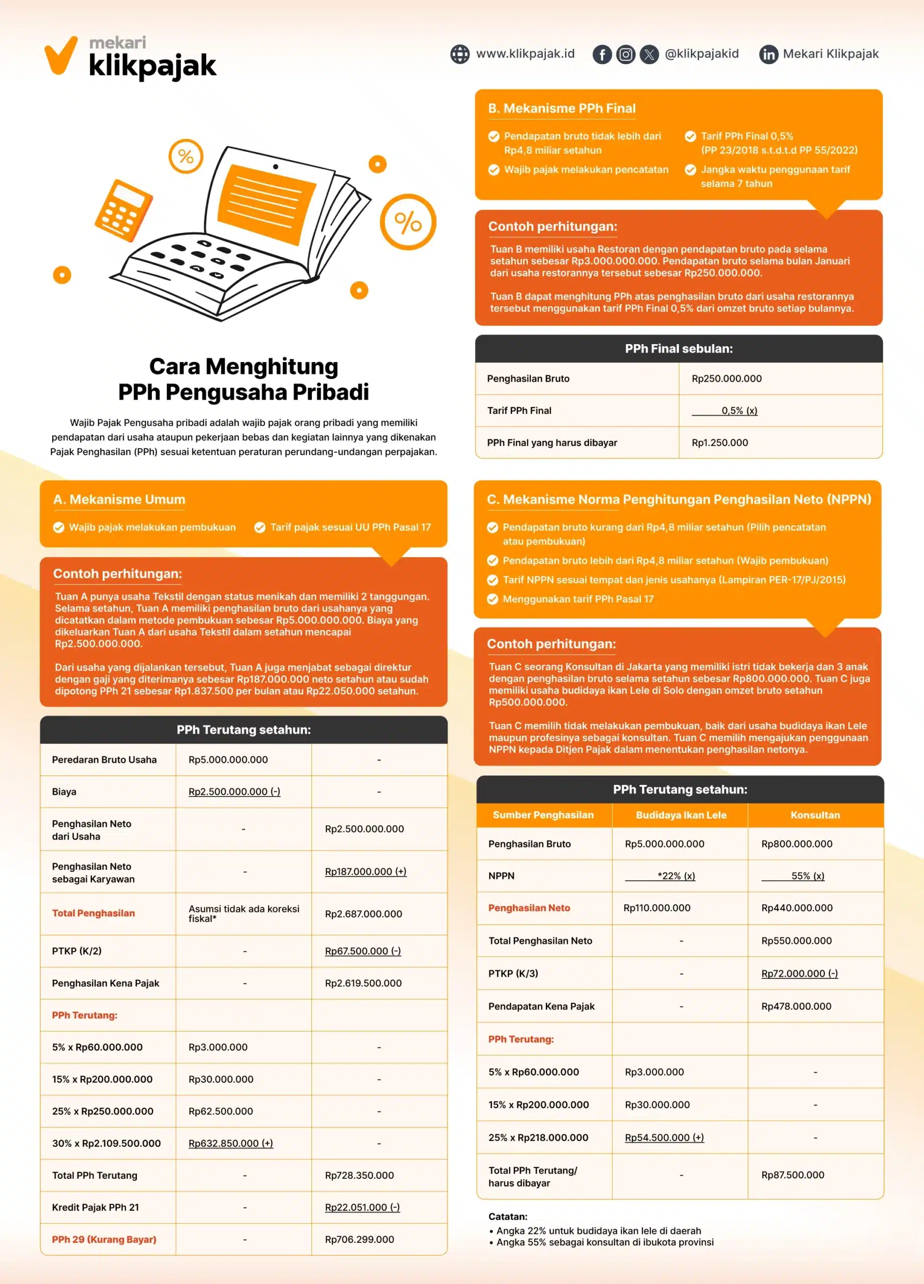 Contoh Cara Menghitung PPh Pengusaha