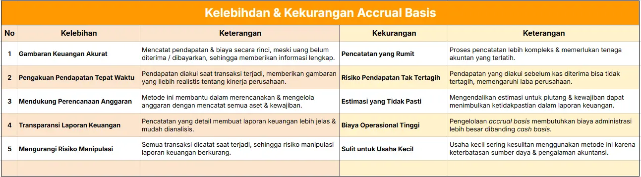 Kelebihan dan Kekurangan Accrual Basis