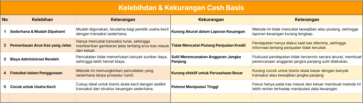 Kelebihan dan Kekurangan Cash Basis