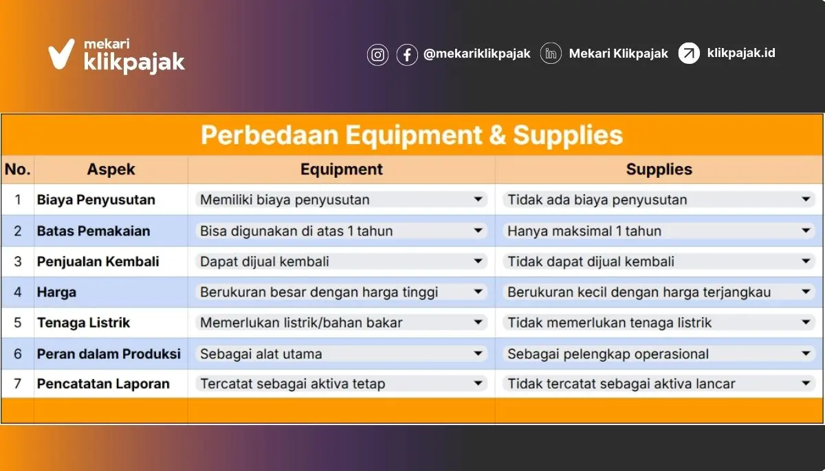 Perbedaan Equipment dan Supplies