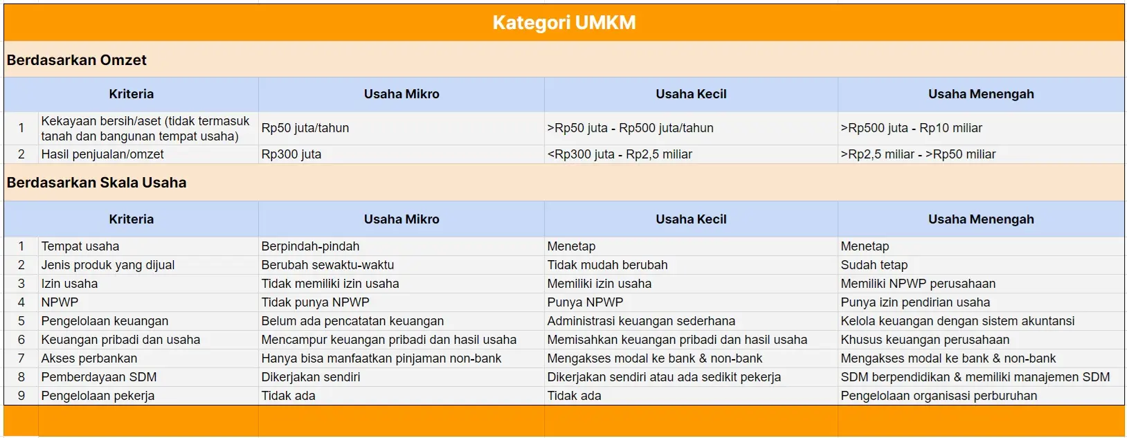 Kategori UMKM