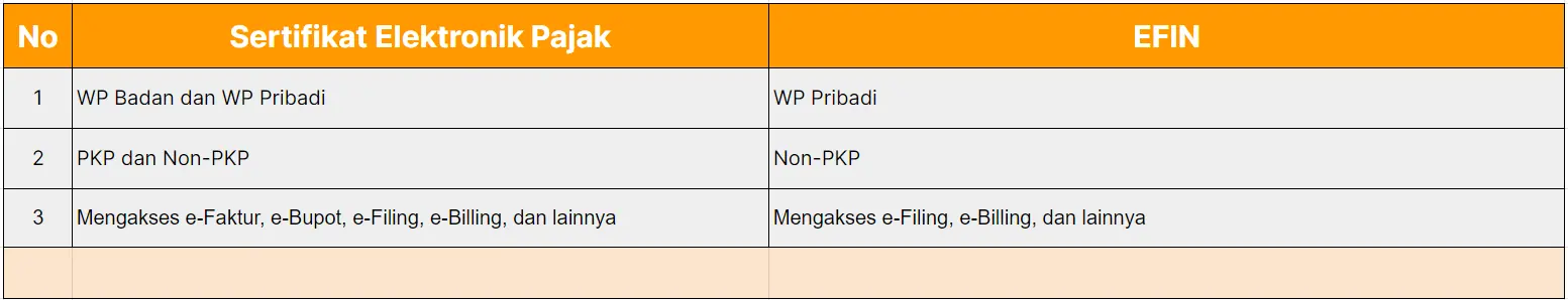 Perbedaan Sertifikat Elektronik Pajak dan EFIN