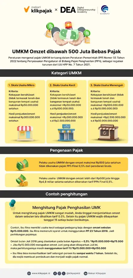Omzet Rp500 Juta Bebas Pajak UMKM PP 55 Tahun 2022