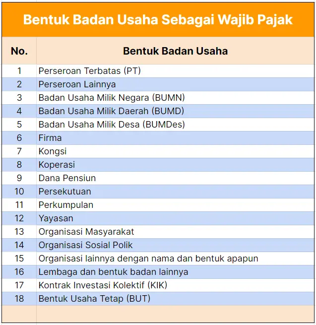 Bentuk Badan Usaha yang Dikenakan PPh Badan