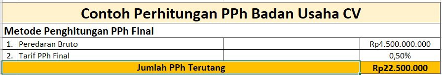 Perhitungan Pajak CV dan Ketentuan Pajak Badan Usaha CV
