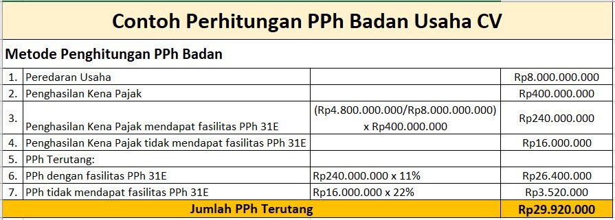 Perhitungan Pajak CV dan Ketentuan Pajak Badan Usaha CV