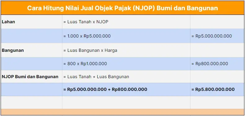 Cara Hitung NJOP PBB