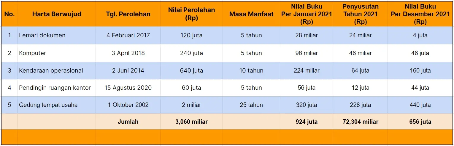 Contoh Perhitungan Penyusutan Fiskal