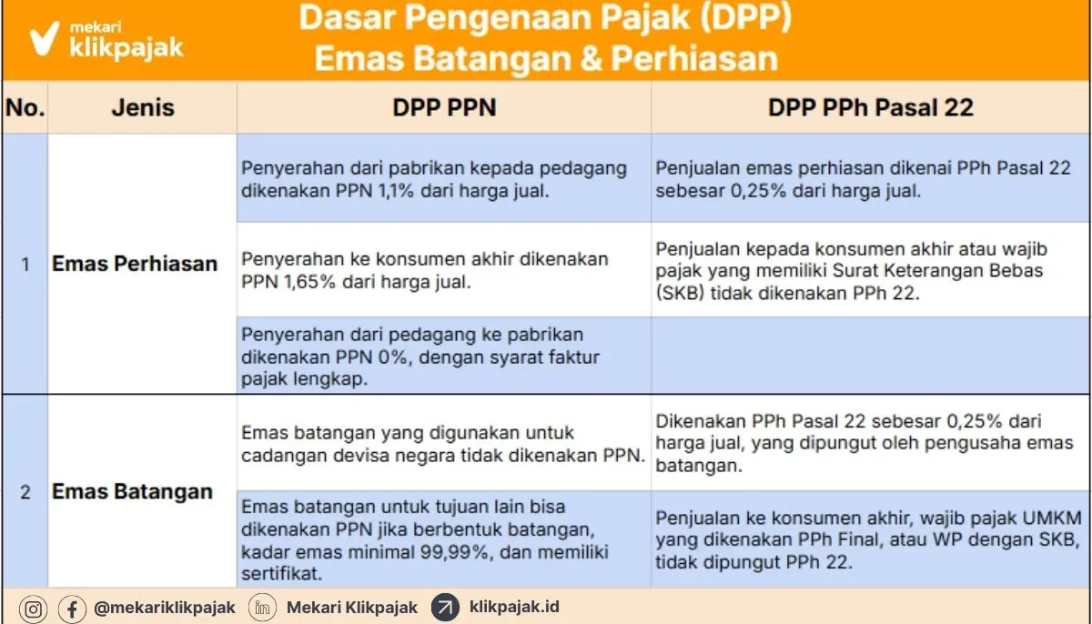 Dasar Pengenaan Pajak (DPP) Emas Perhiasan dan Emas Batangan
