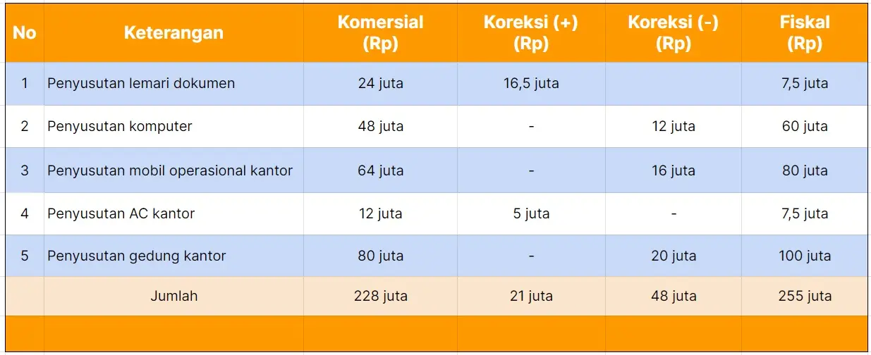 Koreksi dalam Penyusutan Fiskal