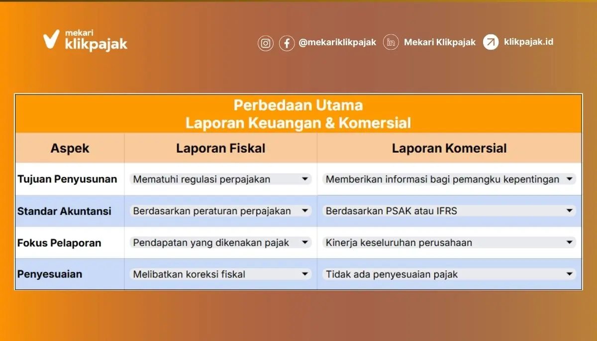 Perbedaan Laporan Keuangan Fiskal dan Laporan Keuangan Komersial