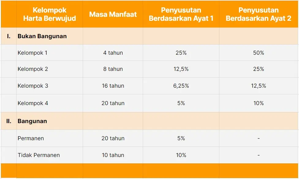Tarif Penyusutan Fiskal