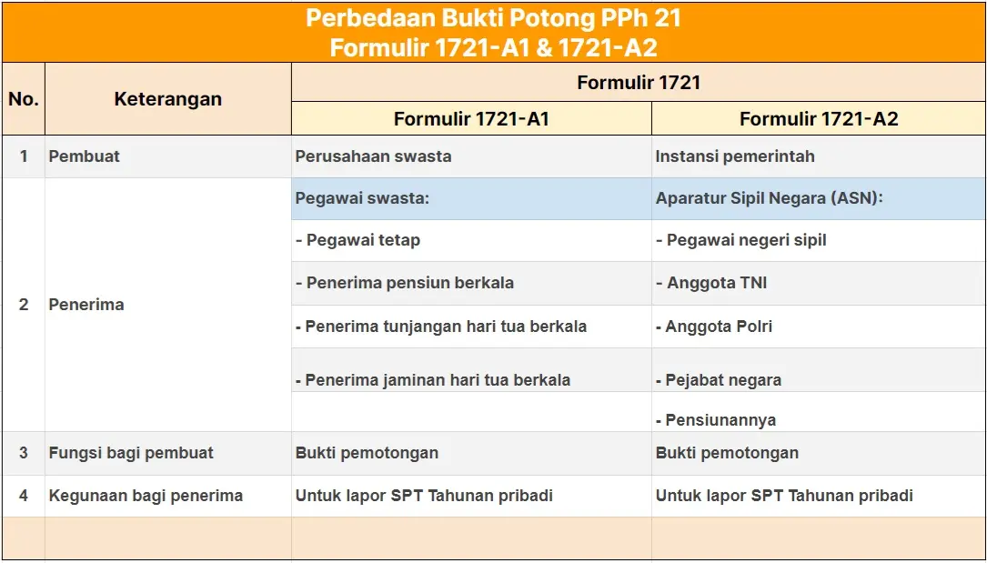 Perbedaan Bukti Potong PPh 21 Formulir 1721-A1 dan Formulir 1721-A2