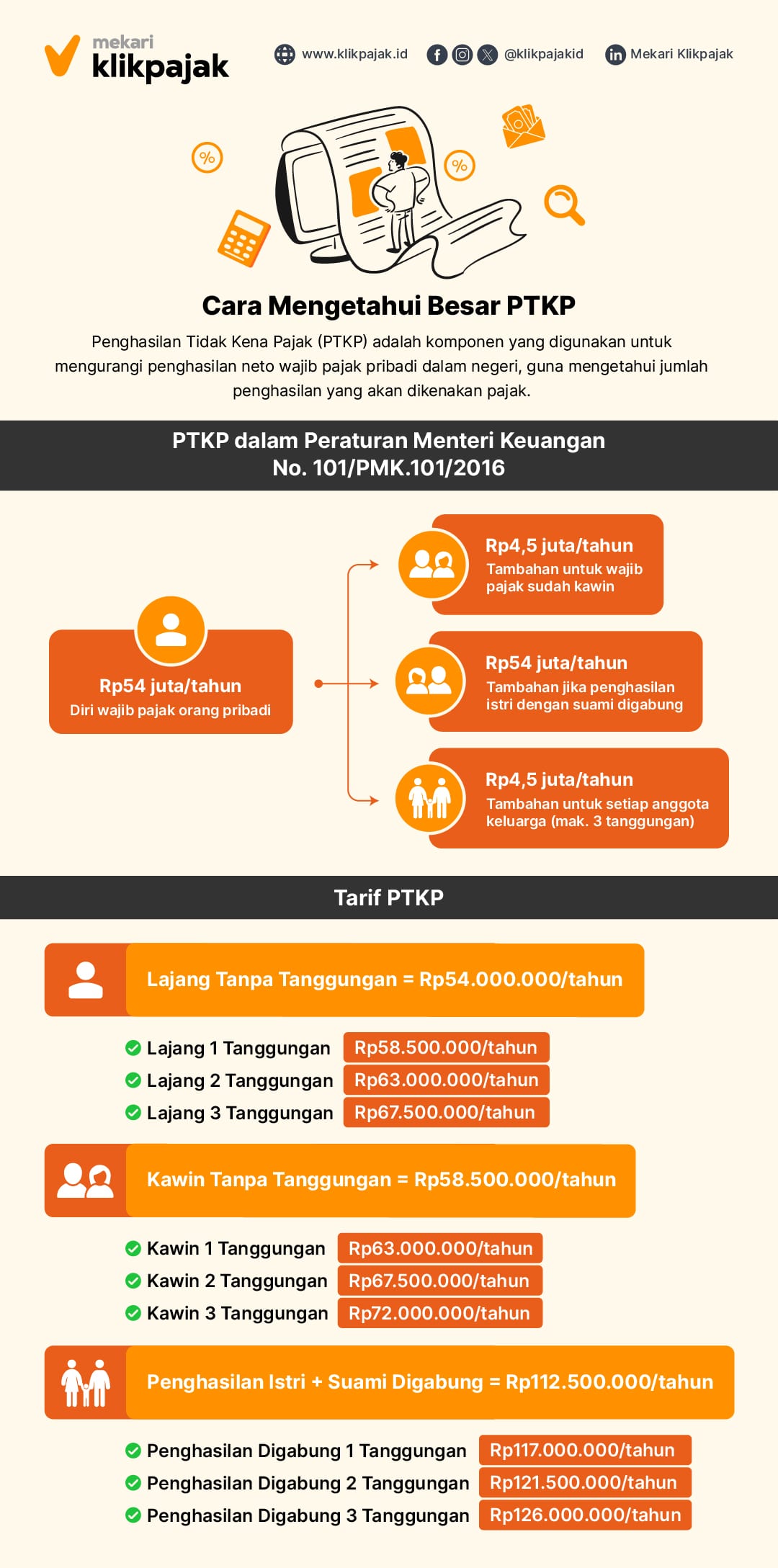 Infografis PTKP