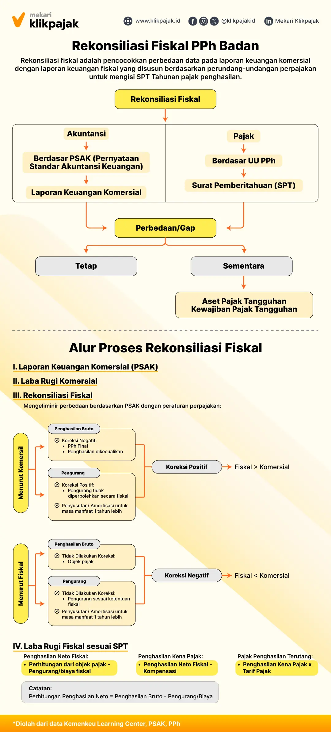Infografis Rekonsiliasi Fiskal