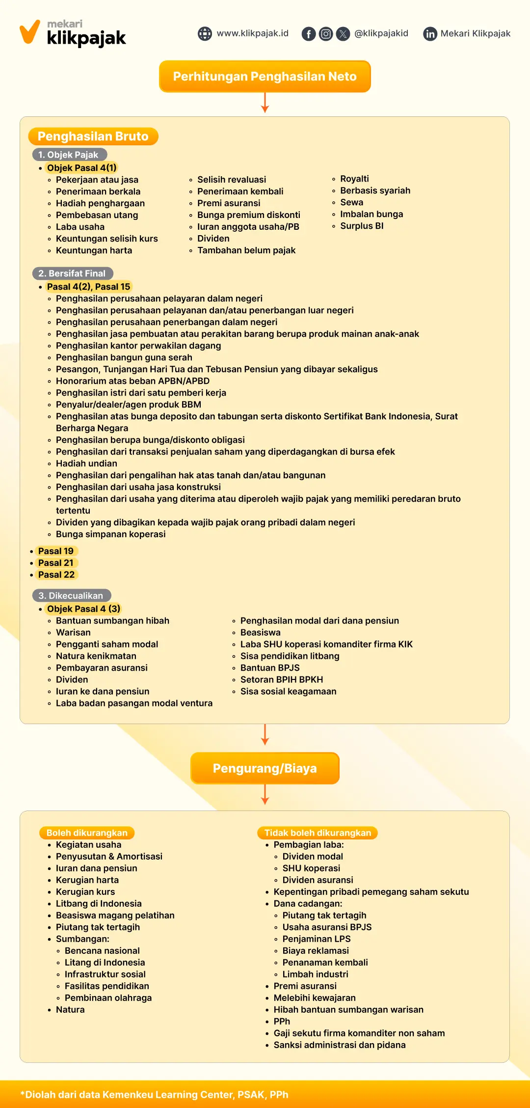 Perhitungan Penghasilan Bruto untuk Rekonsiliasi Fiskal