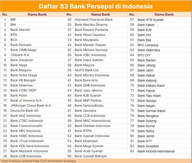 Daftar Bank Persepsi di Indonesia