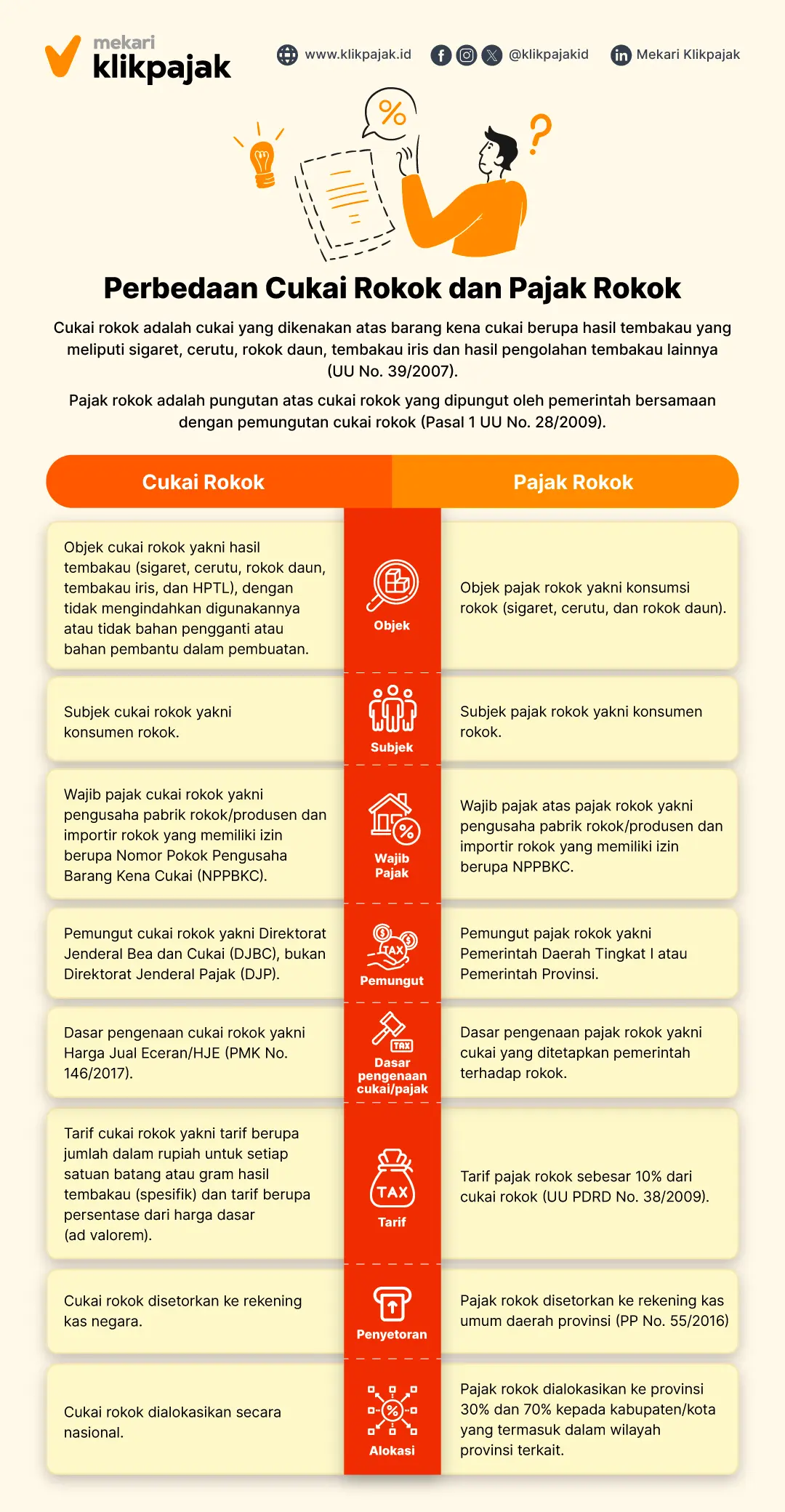 Perbedaan Cukai Rokok dan Pajak Rokok