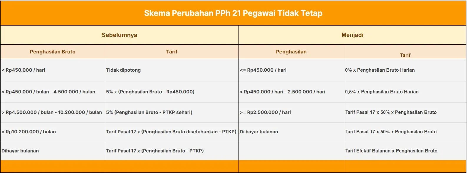 Skema Perubahan PPh 21 Pegawai Tidak Tetap