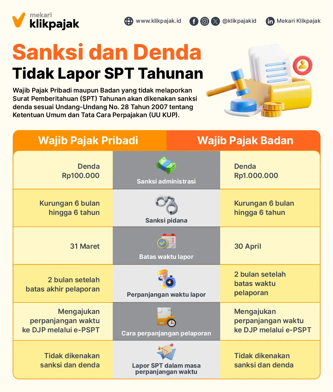 Mekari Klikpajak_Sanksi Tidak Lapor SPT Tahunan