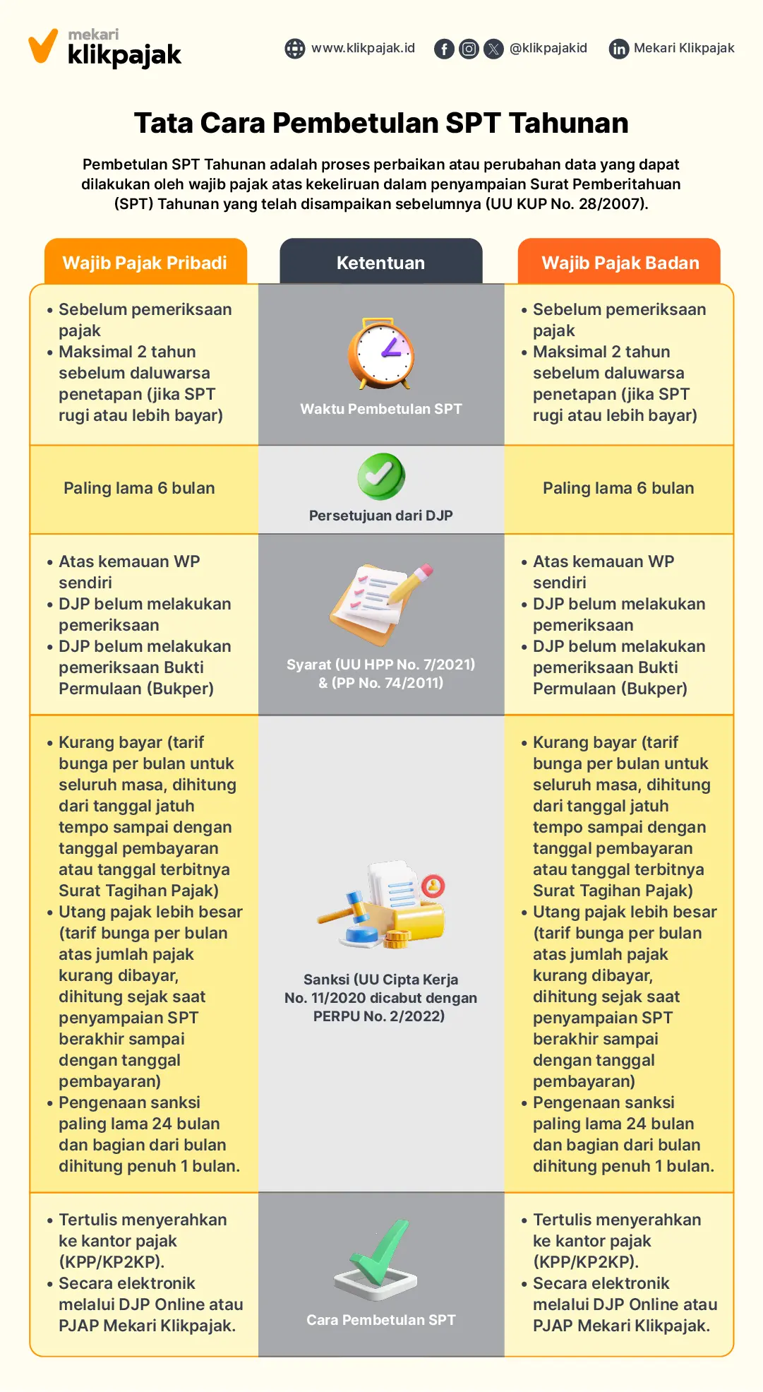 Infografis Batas Pembetulan SPT Tahunan