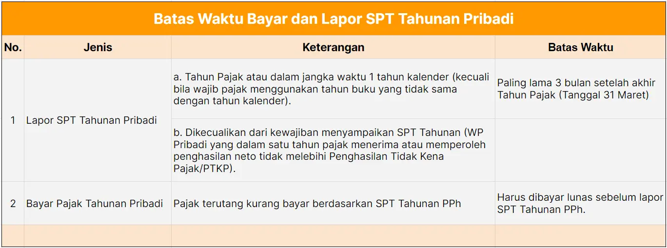 Batas Waktu Bayar dan Lapor SPT Tahunan Pribadi
