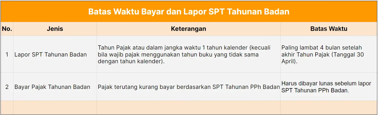Batas Waktu Bayar dan Lapor SPT Tahunan Badan