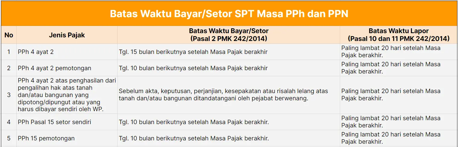 Batas Waktu Setor dan Lapor SPT Masa PPh dan PPN