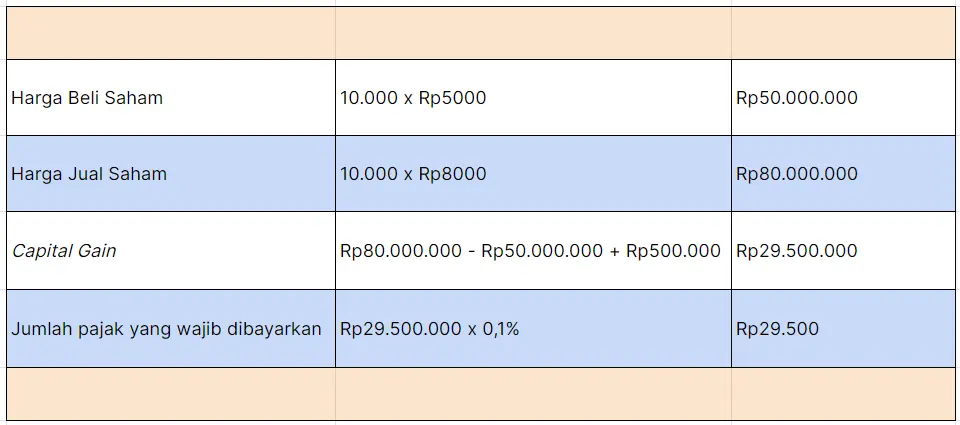 Contoh Perhitungan Pajak Capital Gain Saham