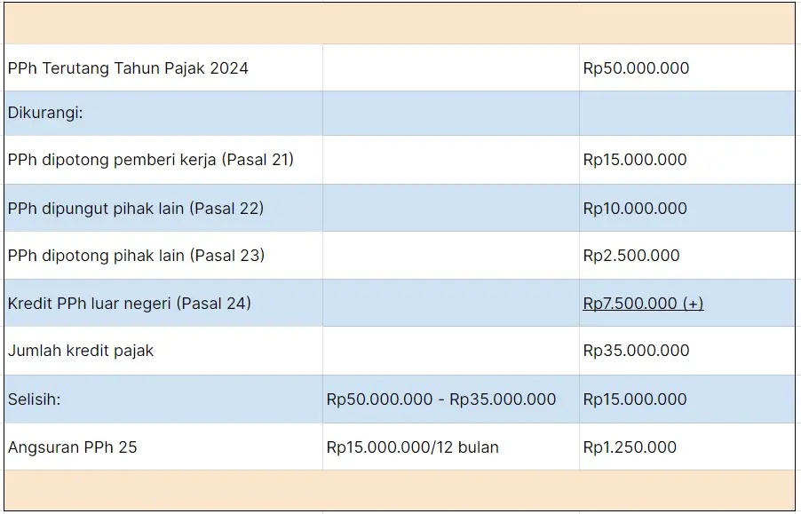 Contoh Perhitungan PPh Pasal 25