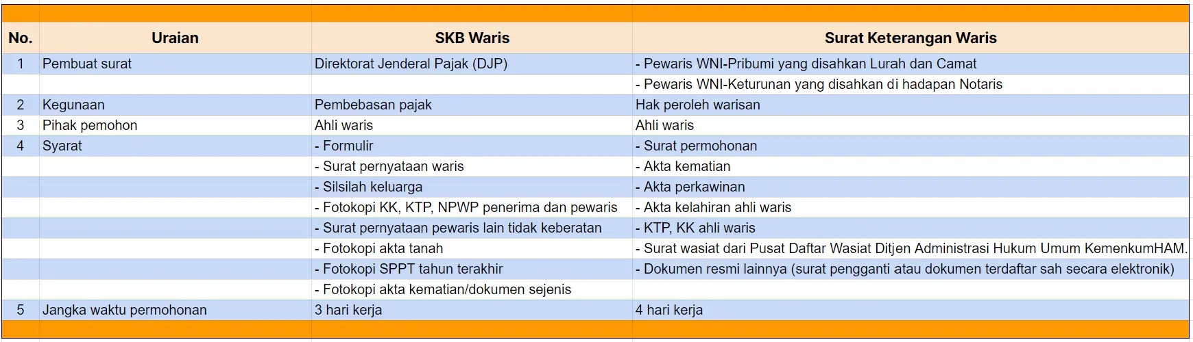 Perbedaan SKB Waris dan Surat Keterangan Waris