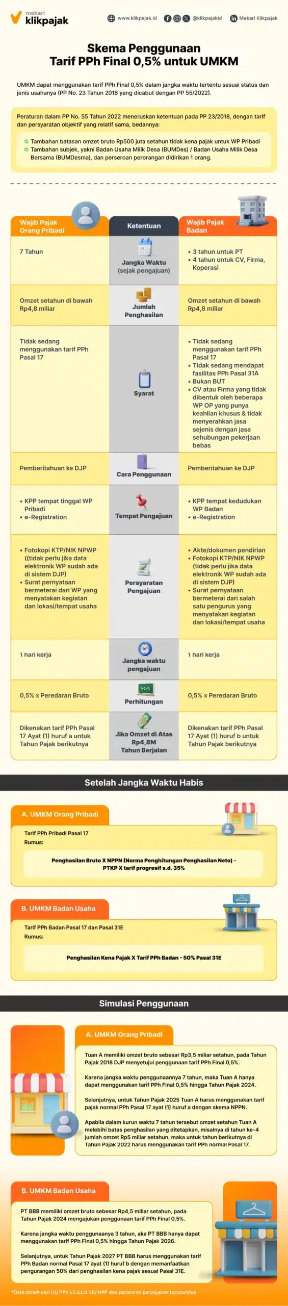 Skema Penggunaan PPh Final UMKM 0,5%