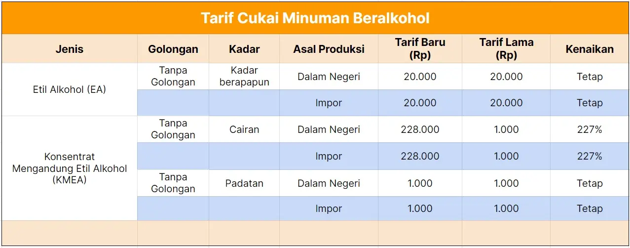 Cukai Etil Alkohol dan Konsentrat Mengandung Etil Alkohol