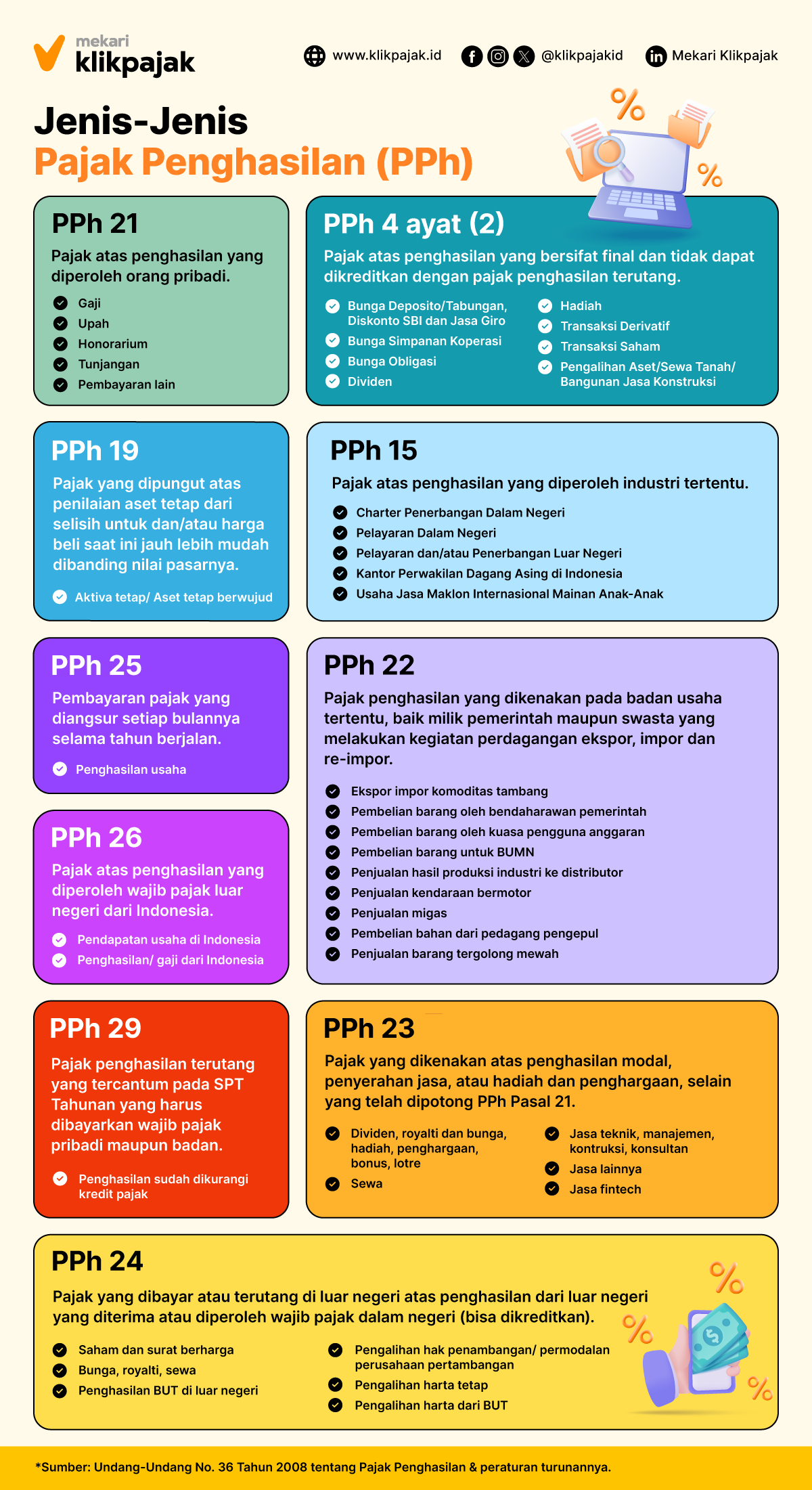 Mekari Klikpajak_Jenis Jenis Pajak Penghasilan (PPh)
