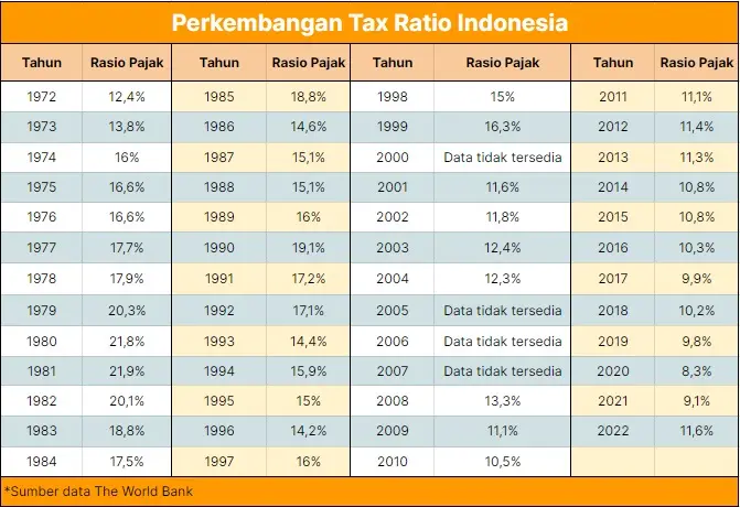 Perkembangan Rasio Pajak Indonesia
