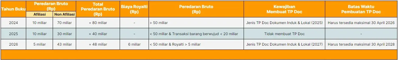 Kewajiban Membuat TP Doc