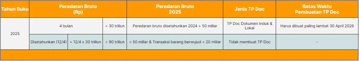 Pembuatan TP Doc
