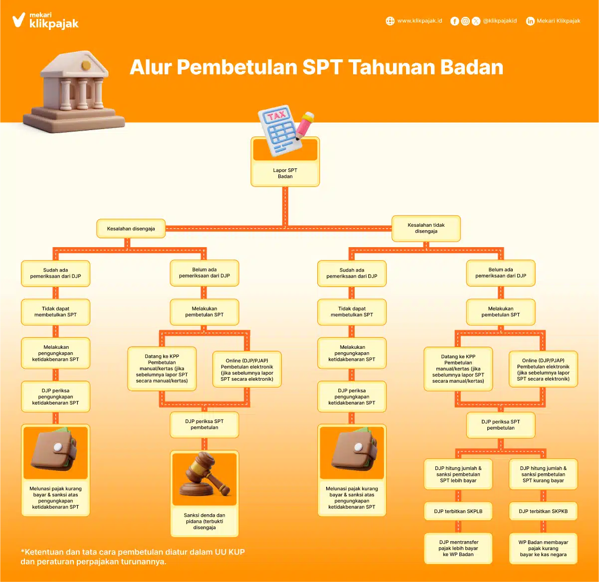 Alur Pembetulan SPT Badan