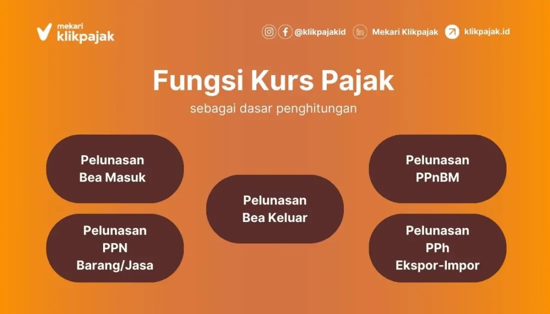Kurs Pajak Hari ini atau Kurs Menteri Keuangan