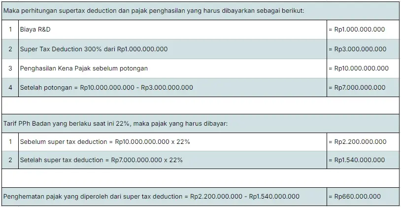 Supertax Deduction